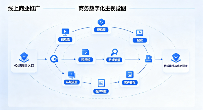清远线上商业推广怎么做？全域流量闭环搭建与低成本转化实战指南
